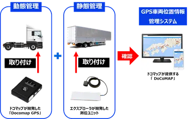 「docomap Trailer」のサービス概要