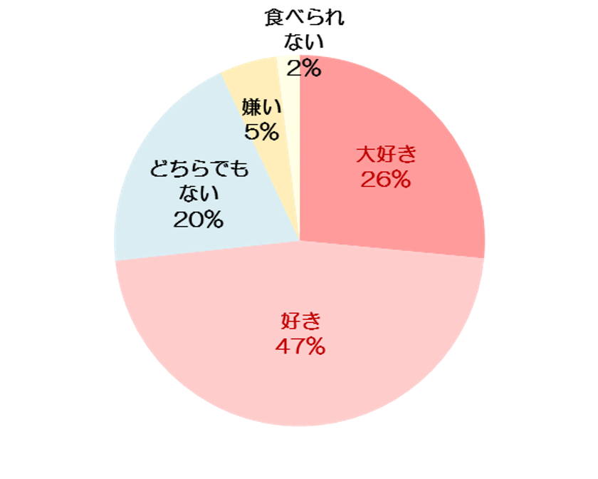 生姜 冷え性 についてのアンケート調査を実施 記事詳細 Infoseekニュース