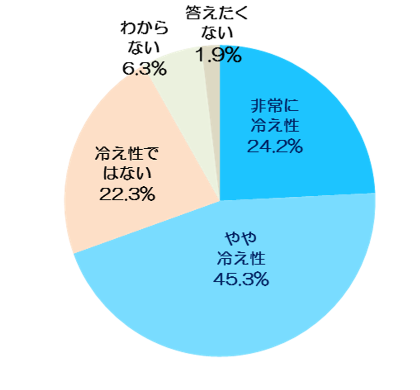 生姜 冷え性 についてのアンケート調査を実施 池田糖化工業株式会社のプレスリリース 生姜 冷え性 についてのアンケート調査を実施 池田糖化工業株式会社のプレスリリース