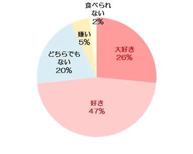 Q. 生姜は好きですか【単一回答】(n＝4,347名：女性)