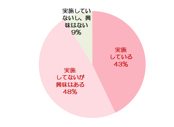 生姜 冷え性 についてのアンケート調査を実施 記事詳細 Infoseekニュース