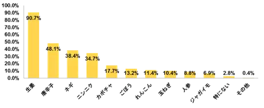 Q. 冷え性対策に効果のありそうな食材といえば何を思い浮かべますか【複数回答】(n＝500名：冷え性の女性)