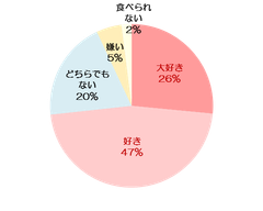 Q. 生姜は好きですか【単一回答】(n＝4,347名：女性)