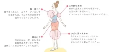 温めるポイント