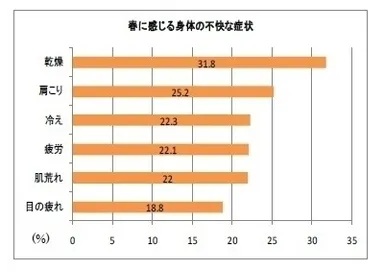 春に感じる身体の不快な症状