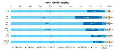 年代別　MRとの面会頻度