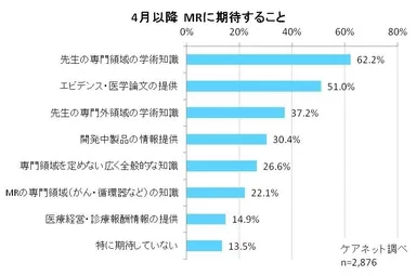 4月以降MRに期待すること