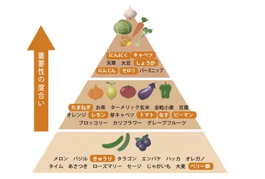 米国政府「デザイナーズフーズ」からピックアップ