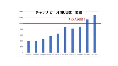月間UU数グラフ