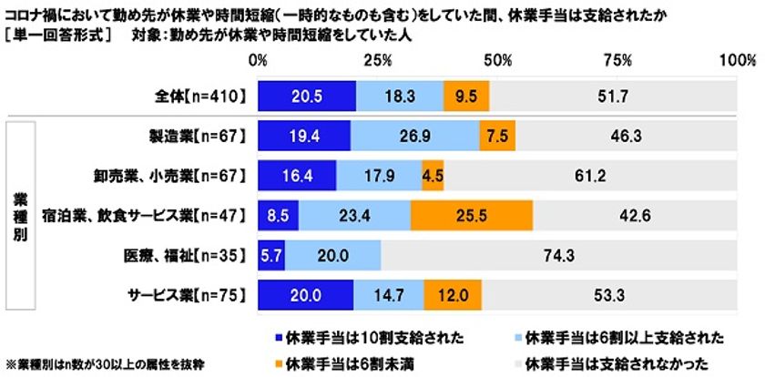 連合調べ　
休業手当の支給状況　「支給されなかった」
勤め先が休業・時間短縮していた人の51.7%、
「6割未満」は9.5%、
一方、「10割支給された」は20.5%、
「6割以上支給された」は18.3%にとどまる