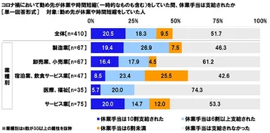 コロナ禍において勤め先が休業や時間短縮（一時的なものも含む）をしていた間、休業手当は支給されたか