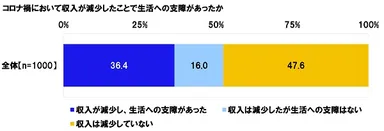 コロナ禍において収入が減少したことで生活への支障があったか