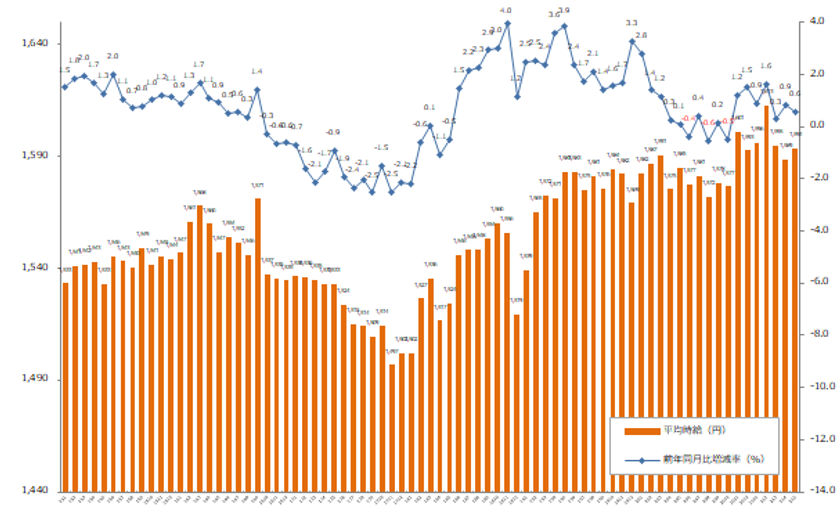 2021年5月度の派遣平均時給は1,594円
『エン派遣』三大都市圏 募集時平均時給レポート