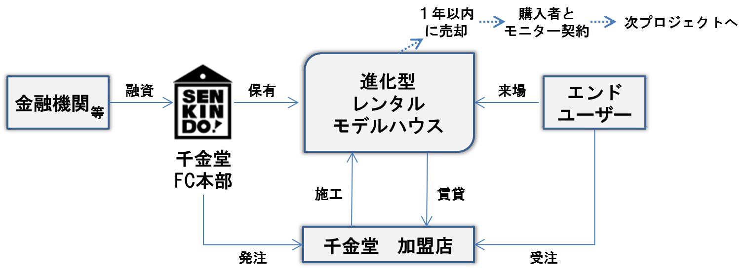 加盟店向け 進化型レンタル モデルハウス 供給事業スタート 加盟店は固定型の住宅展示場を保有せずに集客力を向上 株式会社千金堂のプレスリリース