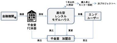 『進化型レンタル・モデルハウス』スキーム図