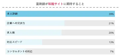 薬剤師が転職サイトに期待すること