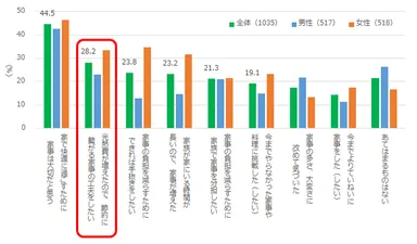 図1　新型コロナウイルス感染症拡大以降の家事についての考え方