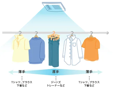 図3　浴室乾燥機での干し方の事例