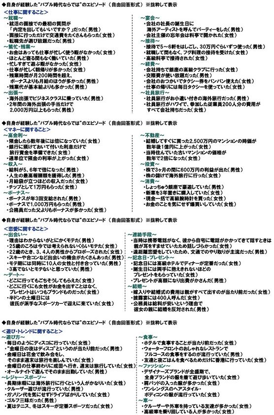 ＰＧＦ生命調べ　
還暦人が経験した、
“バブル時代ならでは”のエピソード　
「就職面接の最初の質問が
『内定出してもいいですか？』」
「ボーナスが1,000万円」「披露宴には400人招待」
「毎日のようにディスコ」「クルーザー遊び」など