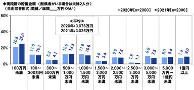 現段階の貯蓄金額
