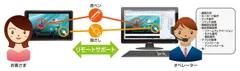 「Optimal Remote」利用イメージ