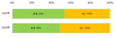 これまでに仕事のかけもち・Wワーク・副業をしたことはありますか？