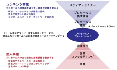 プロセールスプラットフォーム