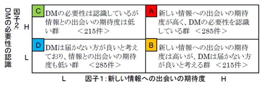 千葉工業大学とトッパンフォームズ、
DMの認知と行動に関する共同研究を実施