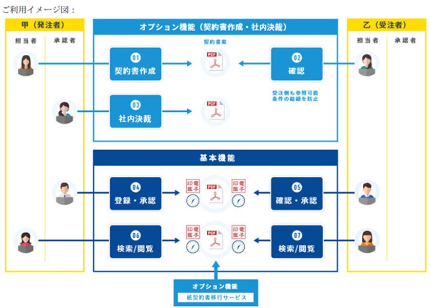 アイテック阪急阪神が提供する
電子契約サービス「SATSIGN」が更に使いやすくなりました。