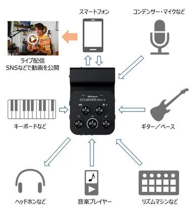 『GO:MIXER PRO-X』接続例