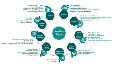 Startupbootcamp Scale Osakaでは、スマートシティ＆リビングを中心に様々な分野でスカウトを行っています。