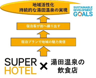 湯田温泉活性化の段階