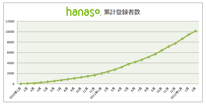 hanaso登録者数10,000人突破