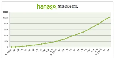 hanaso登録者数10,000人突破