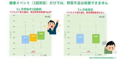 ベジスコア変化量