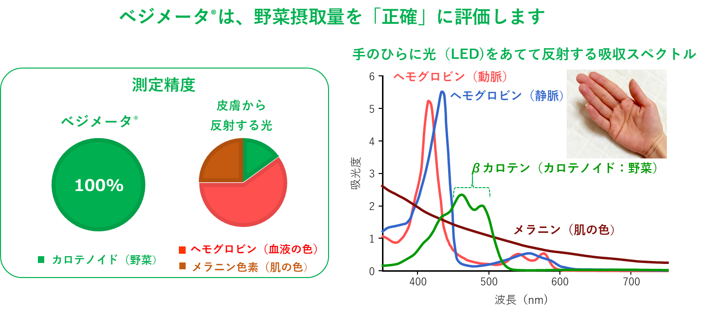 ベジメータ R で 測るだけ 野菜不足改善プログラム あと70gの野菜 の改善を目標に日本の野菜 不足解消に向けて開発 アルテック株式会社のプレスリリース