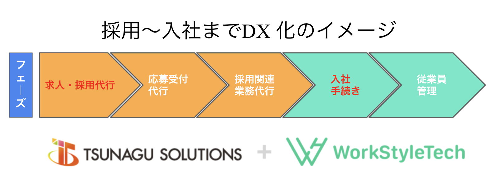 DX化のイメージ図