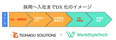 DX化のイメージ図