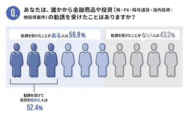 あなたは、誰かから金融商品や投資(株・FX・暗号通貨・海外投資・他投資案件)の勧誘を受けたことはありますか？