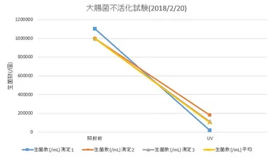 2018年2月_大腸菌試験結果