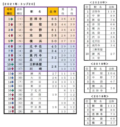 単身者が住みたい街