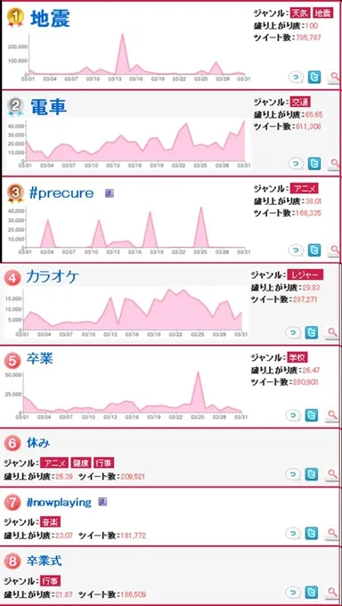 「3月」ワード・ハッシュタグ総合ランキング