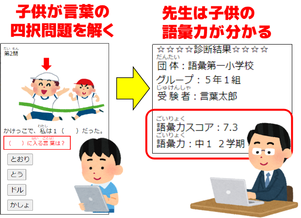 あの子の語彙力は何年生レベル 小中学生対象 学校 塾向けオンライン無料語彙力測定システム ごいす 試作版を公開 読解力研究会のプレスリリース