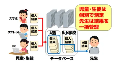 測定からダウンロードまで流れ2