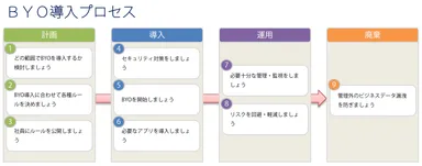 BYO導入プロセス