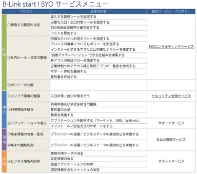 B-Link start！BYOサービスメニュー