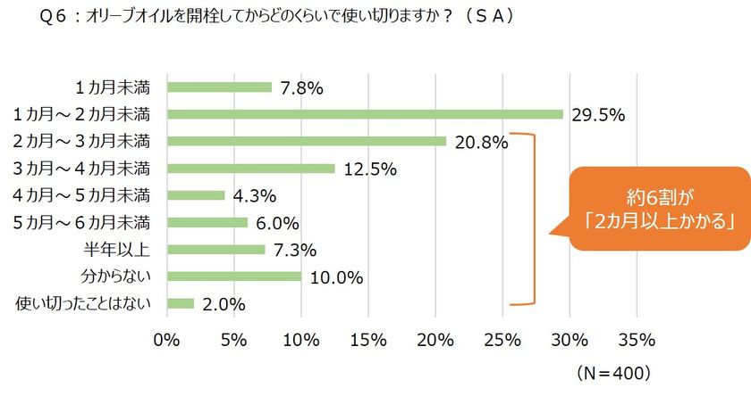 オリーブオイルの使い方 選び方に関する調査 オリーブオイル健康ラボ 3人に1人がオリーブオイルに 健康 生活習慣病予防 を期待 しかし約6割は酸化が進むオリーブオイルを使い続けていることが判明 オリーブオイル健康ラボのプレスリリース