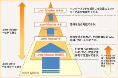 「.com Master (ドットコムマスター)」の概要