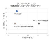 ファンドのリターン／リスク