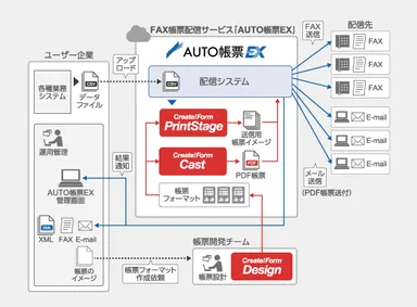 AUTO帳票EXへのCreate!Form導入イメージ